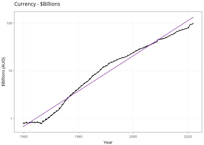Currency - $Billions | line chart made by Demystifyingmoney | plotly