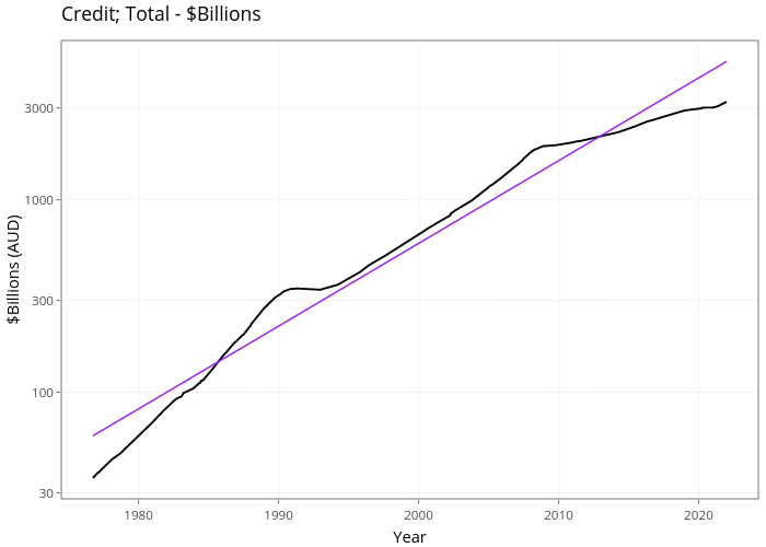 Credit; Total - $Billions | line chart made by Demystifyingmoney | plotly