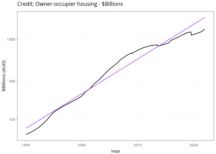 Credit; Owner-occupier housing - $Billions | line chart made by Demystifyingmoney | plotly
