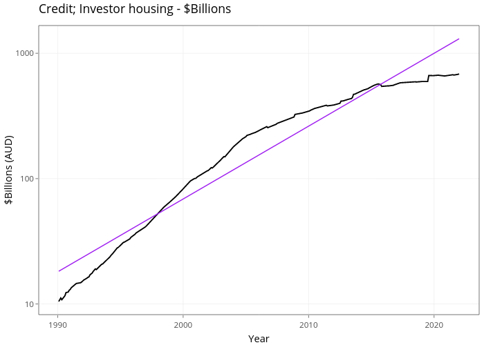 Credit; Investor housing - $Billions | line chart made by Demystifyingmoney | plotly