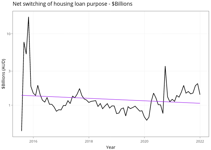 Net switching of housing loan purpose - $Billions | line chart made by Demystifyingmoney | plotly