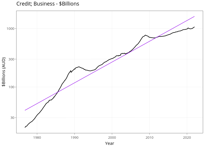Credit; Business - $Billions | line chart made by Demystifyingmoney | plotly