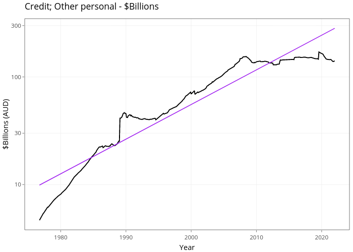 Credit; Other personal - $Billions | line chart made by Demystifyingmoney | plotly