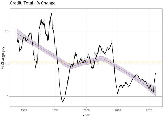 Credit; Total - % Change | line chart made by Demystifyingmoney | plotly