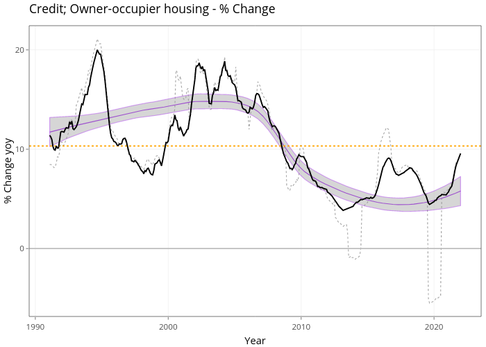 Credit; Owner-occupier housing - % Change | line chart made by Demystifyingmoney | plotly