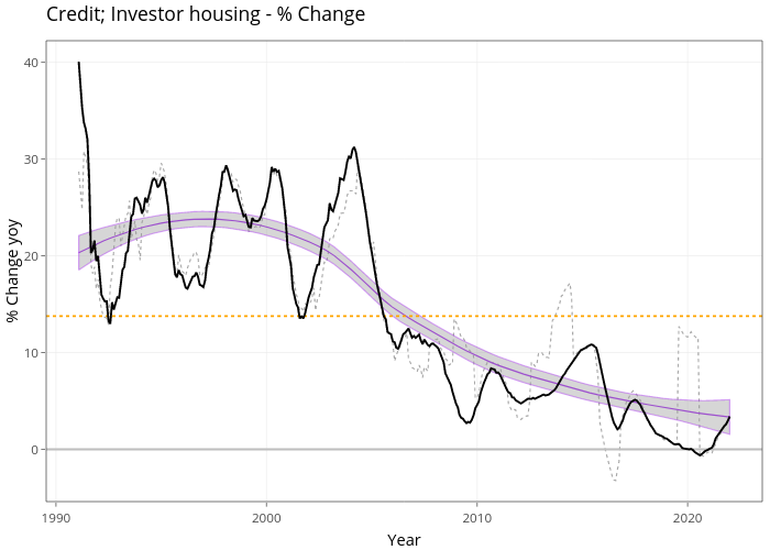 Credit; Investor housing - % Change | line chart made by Demystifyingmoney | plotly