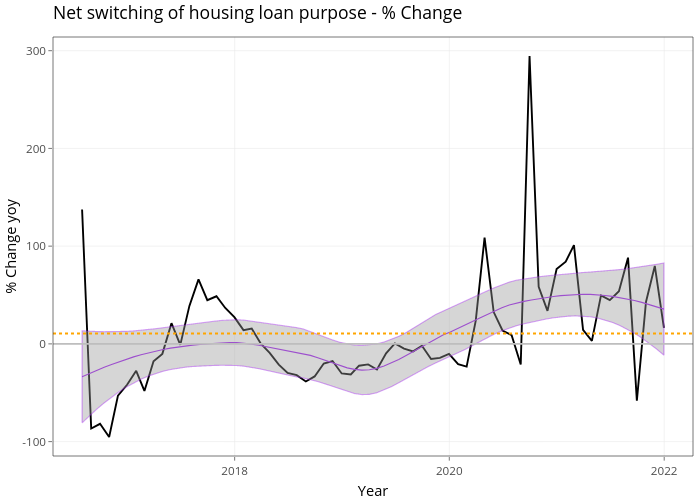 Net switching of housing loan purpose - % Change | line chart made by Demystifyingmoney | plotly