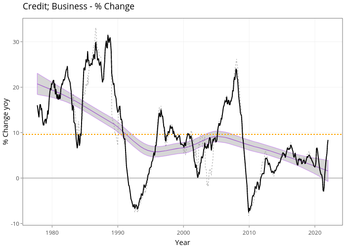 Credit; Business - % Change | line chart made by Demystifyingmoney | plotly