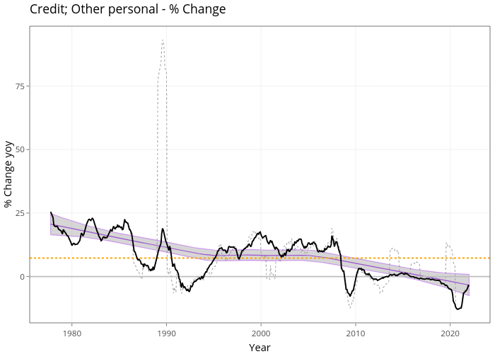 Credit; Other personal - % Change | line chart made by Demystifyingmoney | plotly