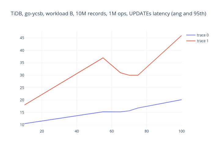 TiDB, go-ycsb, workload B, 10M records, 1M ops, UPDATEs latency (ang and 95th) | line chart made by Deniszh | plotly
