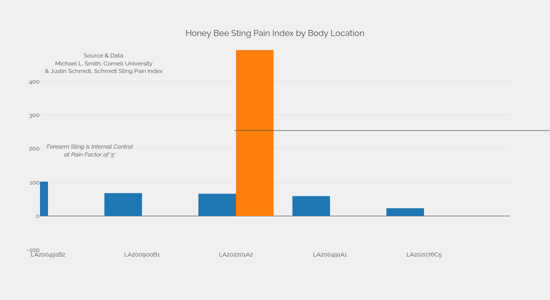 Honey Bee Sting Pain Index by Body Location | grouped bar chart made by Dennis755455jp | plotly