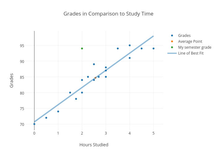 Grades in Comparison to Study Time | scatter chart made by Despey | plotly