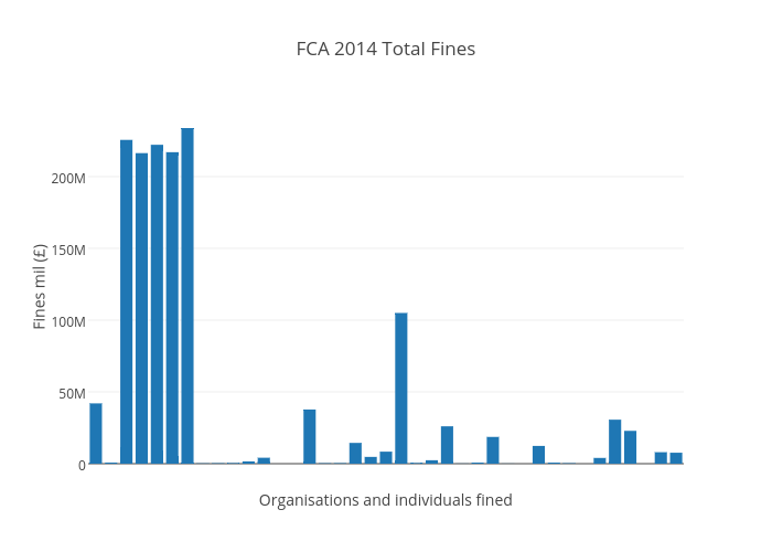 FCA 2014 Total Fines | bar chart made by Dezhamer | plotly