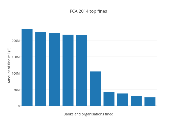 FCA 2014 top fines | bar chart made by Dezhamer | plotly
