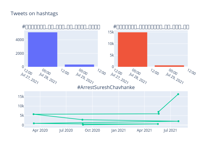 Tweets on hashtags | bar chart made by Dfracdeveloper | plotly