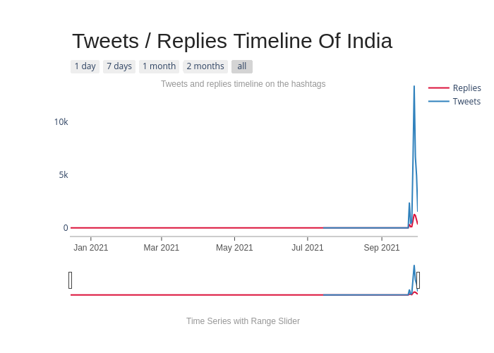 Replies vs Tweets | line chart made by Dfracdeveloper | plotly