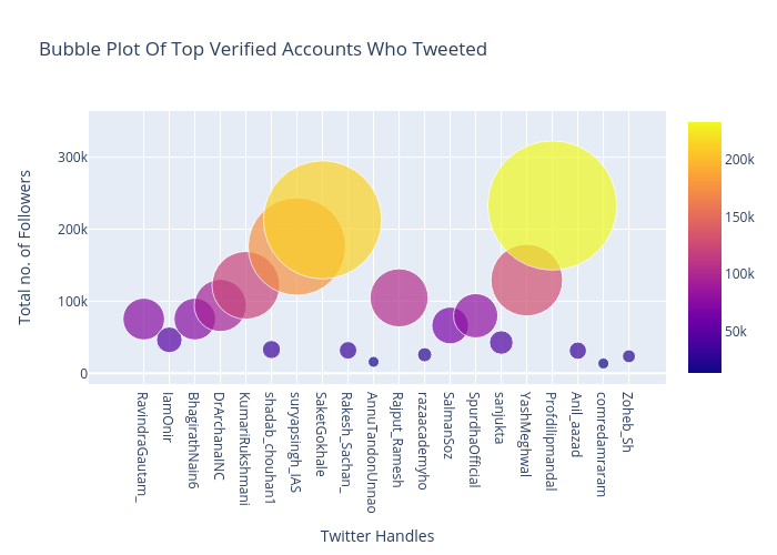 Bubble Plot Of Top Verified Accounts Who Tweeted | scatter chart made by Dfracdeveloper | plotly