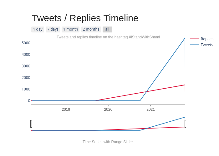 Replies vs Tweets | line chart made by Dfracdeveloper | plotly