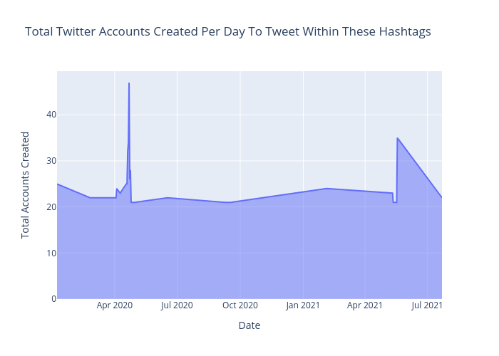Total Twitter Accounts Created Per Day To Tweet Within These Hashtags | line chart made by Dfracdeveloper | plotly