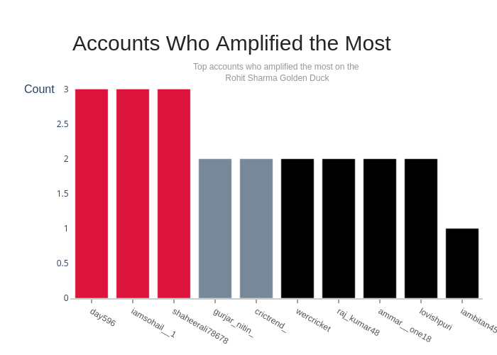 Accounts with The Hashtag | bar chart made by Dfracdeveloper | plotly