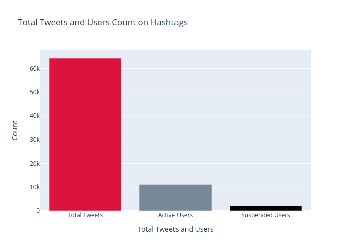 Total Tweets and Users Count on Hashtags | bar chart made by Dfracdeveloper | plotly