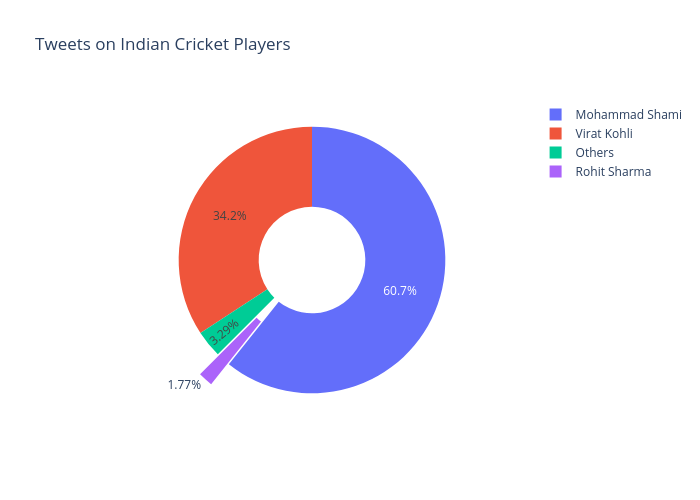 Tweets on Indian Cricket Players | pie made by Dfracdeveloper | plotly