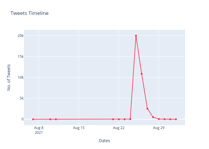 Tweets Timeline | scatter chart made by Dfracdeveloper | plotly