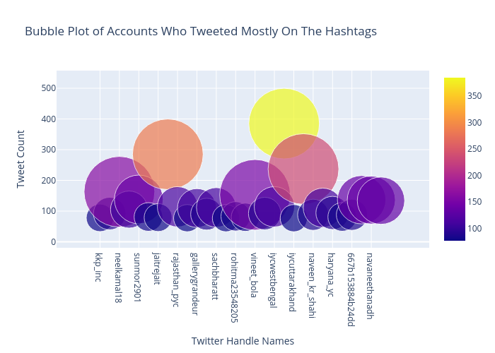 Bubble Plot of Accounts Who Tweeted Mostly On The Hashtags | scatter chart made by Dfracdeveloper | plotly