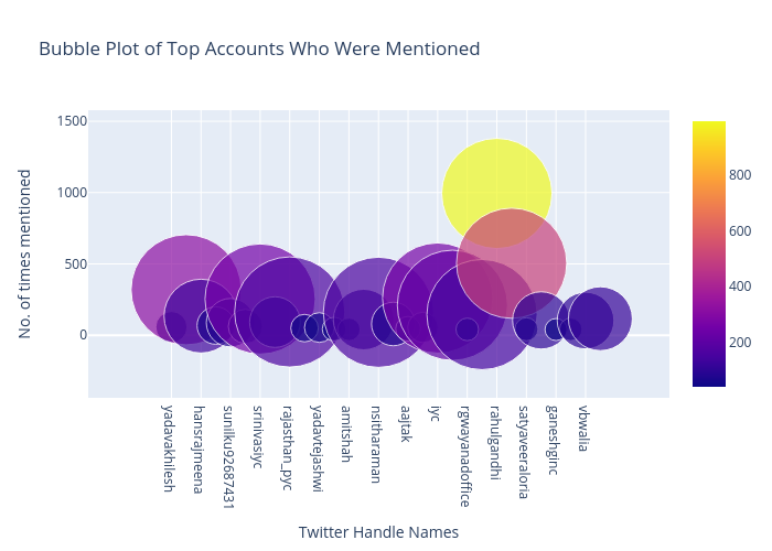 Bubble Plot of Top Accounts Who Were Mentioned | scatter chart made by Dfracdeveloper | plotly