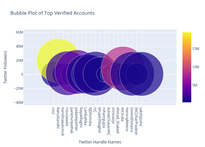 Bubble Plot of Top Verified Accounts | scatter chart made by Dfracdeveloper | plotly