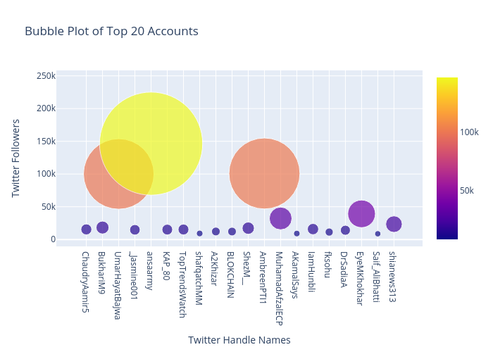 Bubble Plot of Top 20 Accounts | scatter chart made by Dfracdeveloper | plotly