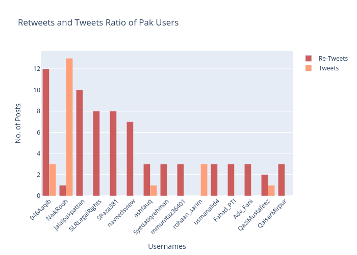 Retweets and Tweets Ratio of Pak Users | grouped bar chart made by Dfracdeveloper | plotly
