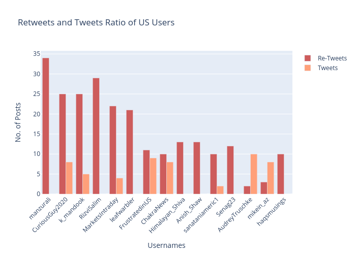 Retweets and Tweets Ratio of US Users | grouped bar chart made by Dfracdeveloper | plotly