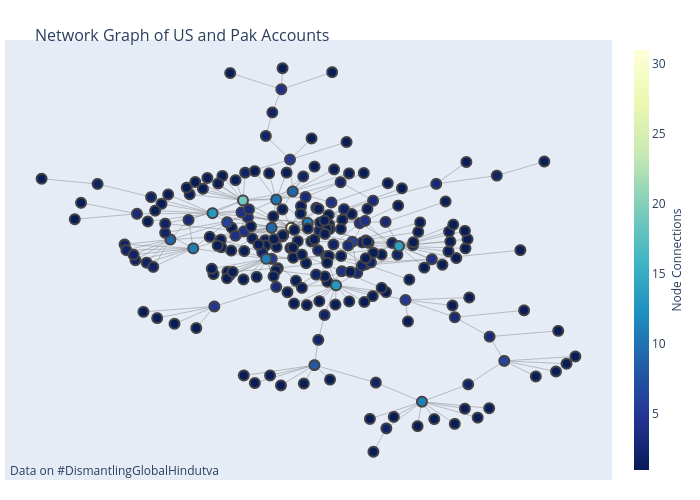 Network Graph of US and Pak Accounts | line chart made by Dfracdeveloper | plotly