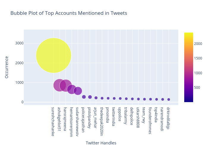 Bubble Plot of Top Accounts Mentioned in Tweets | scatter chart made by Dfracdeveloper | plotly