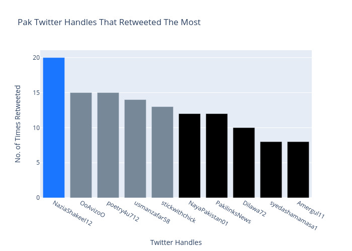 Pak Twitter Handles That Retweeted The Most | bar chart made by Dfracdeveloper | plotly