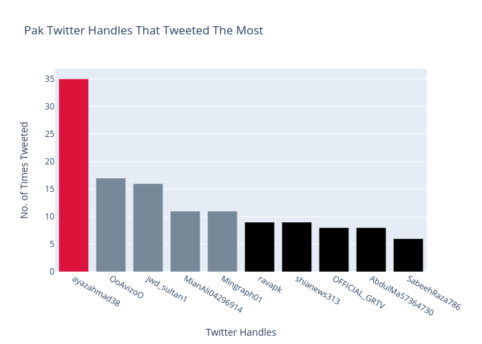 Pak Twitter Handles That Tweeted The Most | bar chart made by Dfracdeveloper | plotly