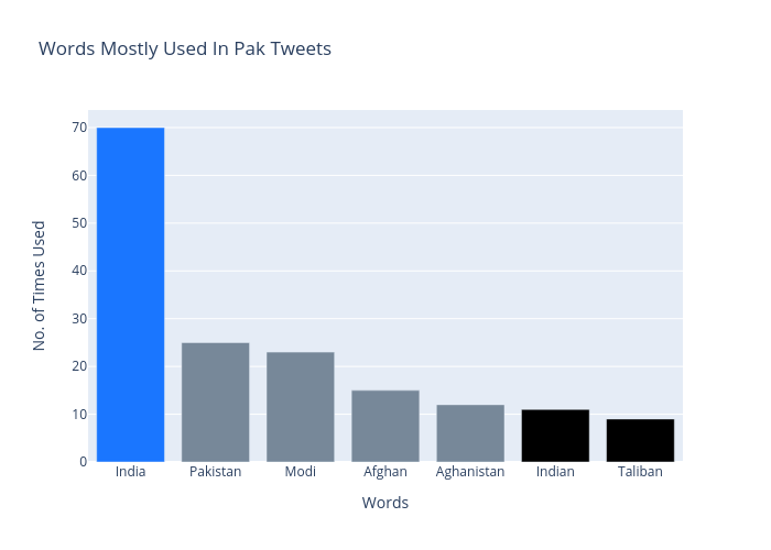 Words Mostly Used In Pak Tweets | bar chart made by Dfracdeveloper | plotly
