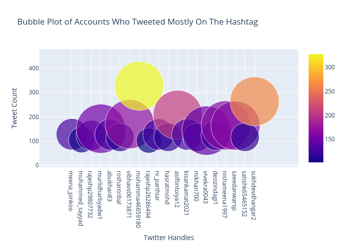 Bubble Plot of Accounts Who Tweeted Mostly On The Hashtag | scatter chart made by Dfracdeveloper | plotly