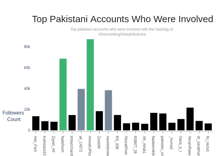 Accounts with The Hashtag | bar chart made by Dfracdeveloper | plotly