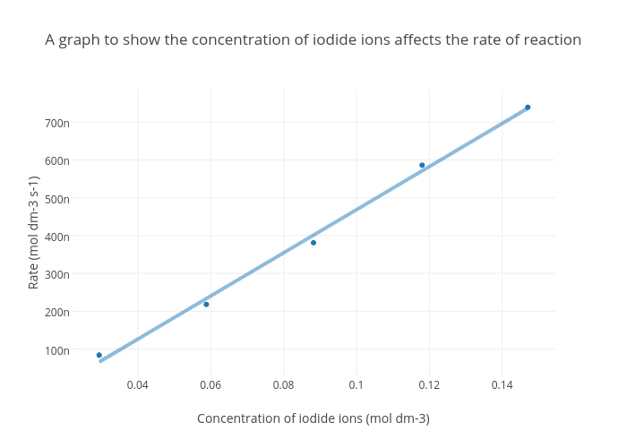 A graph to show the concentration of iodide ions affects the rate of reaction | scatter chart made by Dgregg | plotly