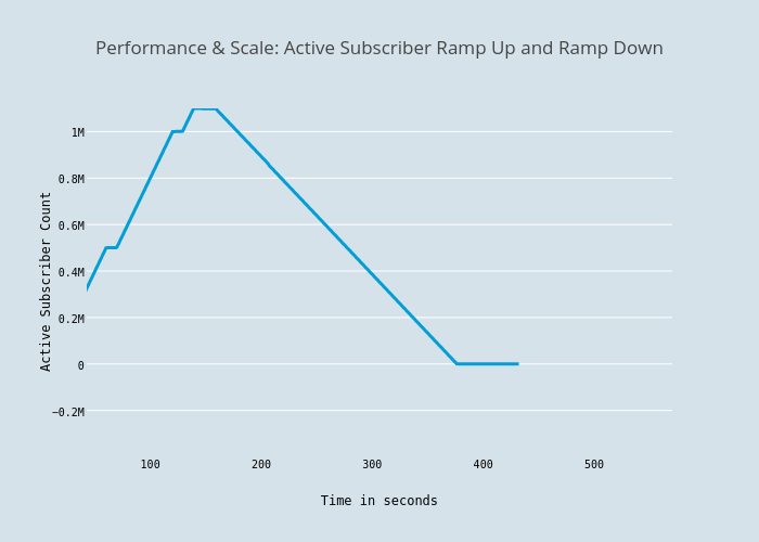 Performance Scale Active Subscriber Ramp Up And Ramp Down Scatter Chart Made By Dhakad