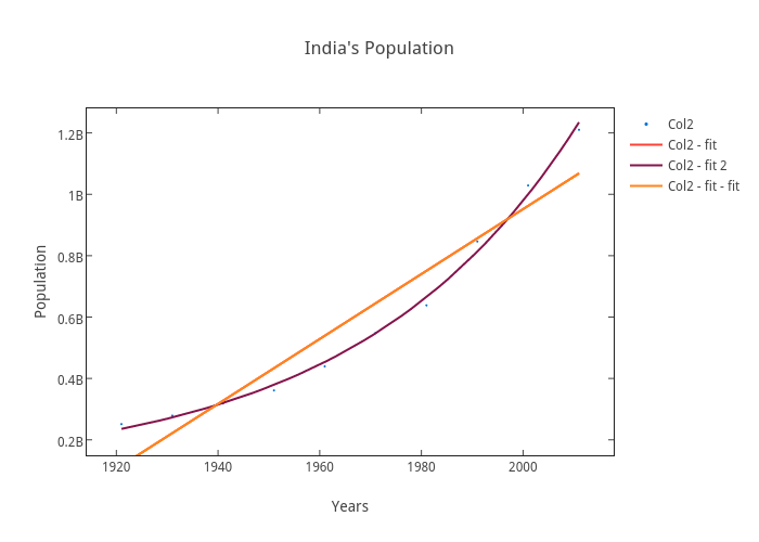 India's Population | scatter chart made by Dhershey | plotly