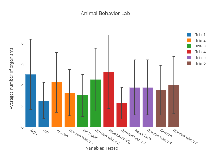 Animal Behavior Lab  | bar chart made by Diamond.lee | plotly