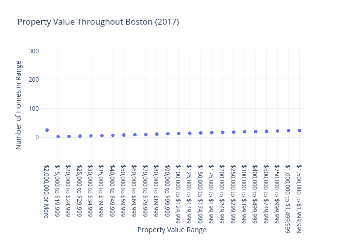 Property Value Throughout Boston (2017)  | scatter chart made by Dickensc | plotly