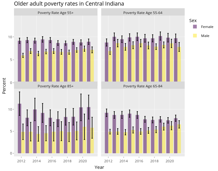 Older adult poverty rates in Central Indiana |  made by Dietrimj | plotly