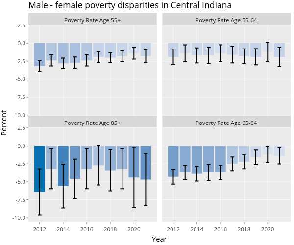 Male - female poverty disparities in Central Indiana |  made by Dietrimj | plotly