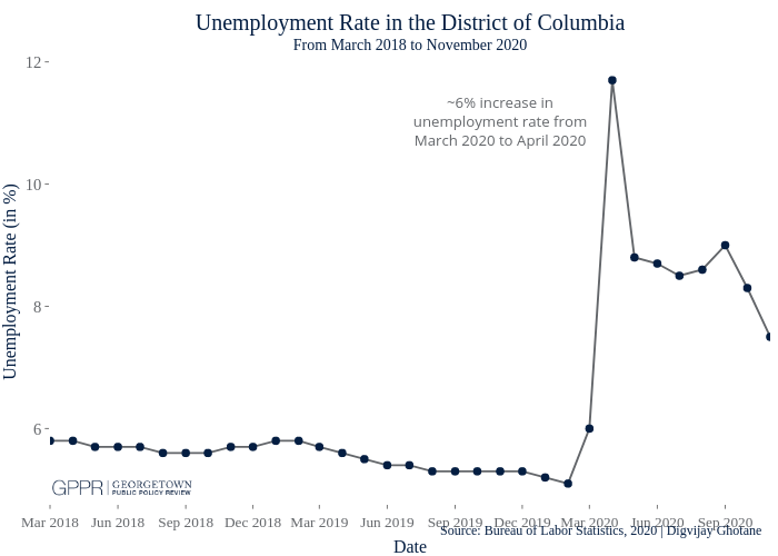 Unemployment Rate in the District of ColumbiaFrom March 2018 to November 2020 | line chart made by Digvijayghotane | plotly
