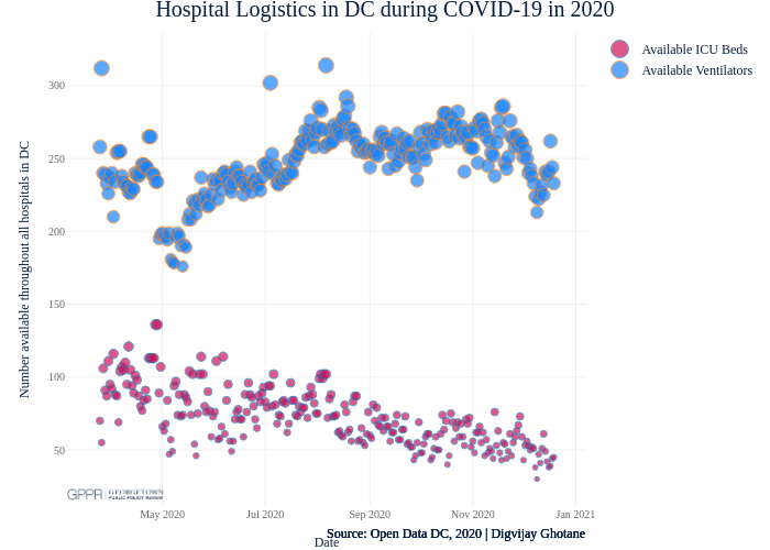 Hospital Logistics in DC during COVID-19 in 2020 | scatter chart made by Digvijayghotane | plotly