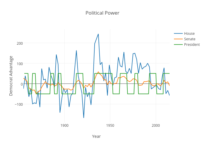 Political Power | scatter chart made by Divergent.data | plotly